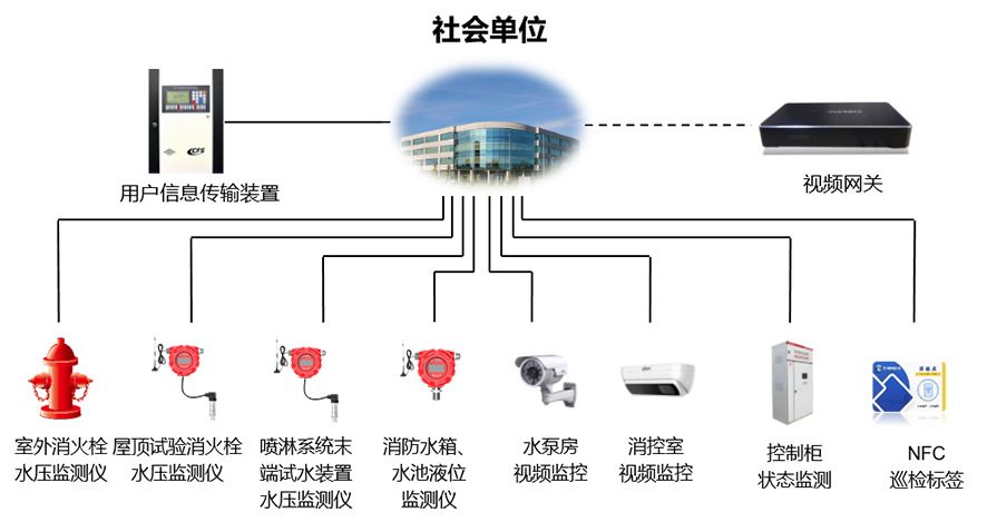 城市物联网消防远程监控平台