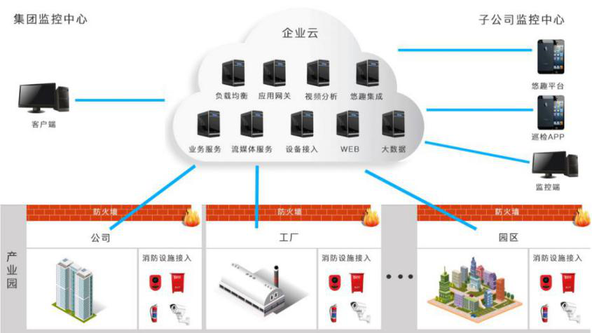 企业级安全生产及消防管理信息化平台